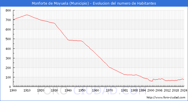 Evolucin de la poblacin desde 1900 hasta 2024