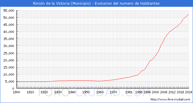 Evolucin de la poblacin desde 1900 hasta 2024
