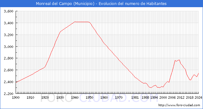 Evolucin de la poblacin desde 1900 hasta 2024