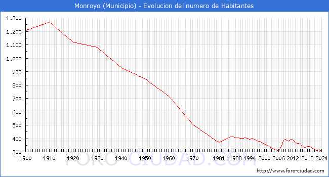 Evolucin de la poblacin desde 1900 hasta 2024
