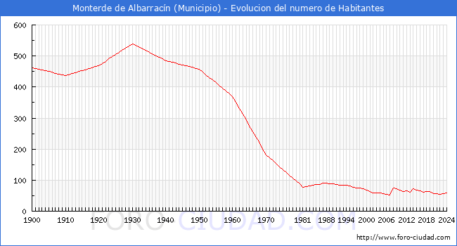 Evolucin de la poblacin desde 1900 hasta 2024