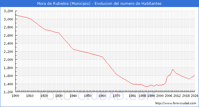 Evolucin de la poblacin desde 1900 hasta 2024