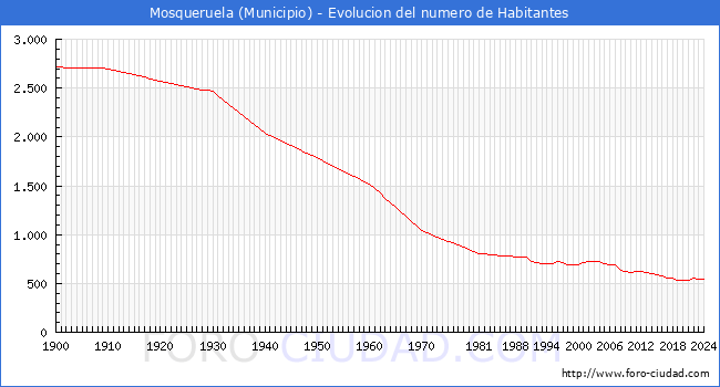 Evolucin de la poblacin desde 1900 hasta 2024