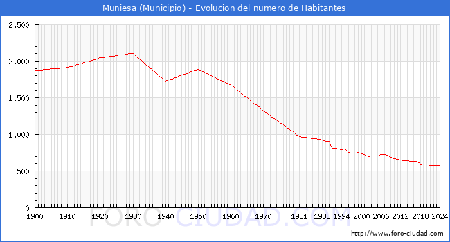 Evolucin de la poblacin desde 1900 hasta 2024