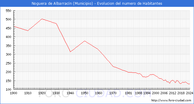 Evolucin de la poblacin desde 1900 hasta 2024