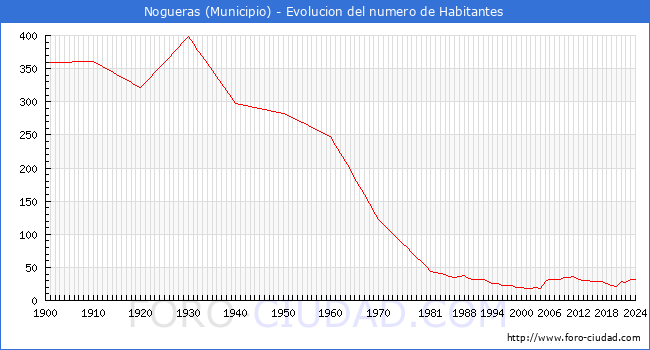 Evolucin de la poblacin desde 1900 hasta 2024