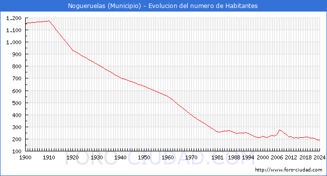 Evolucin de la poblacin desde 1900 hasta 2024