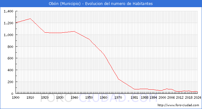Evolucin de la poblacin desde 1900 hasta 2024