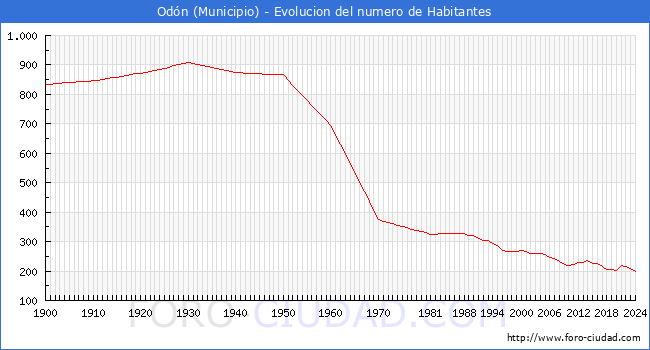 Evolucin de la poblacin desde 1900 hasta 2024