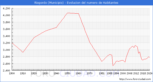 Evolucin de la poblacin desde 1900 hasta 2024