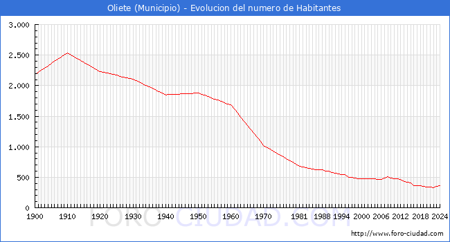 Evolucin de la poblacin desde 1900 hasta 2024