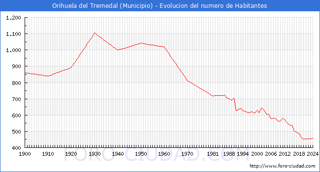 Evolucin de la poblacin desde 1900 hasta 2024