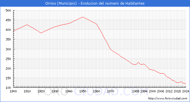 Evolucin de la poblacin desde 1900 hasta 2024