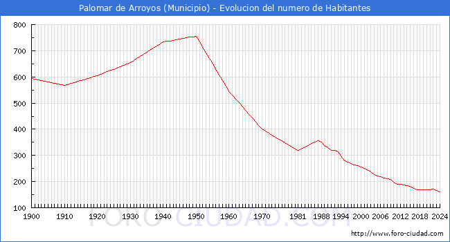 Evolucin de la poblacin desde 1900 hasta 2024