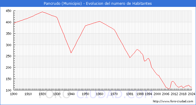 Evolucin de la poblacin desde 1900 hasta 2024