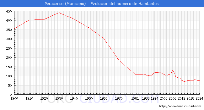 Evolucin de la poblacin desde 1900 hasta 2024