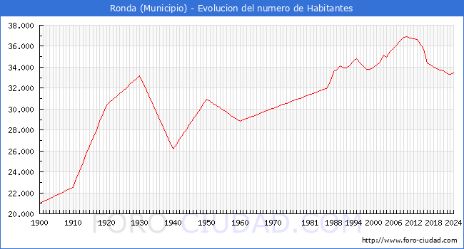 Evolucin de la poblacin desde 1900 hasta 2024