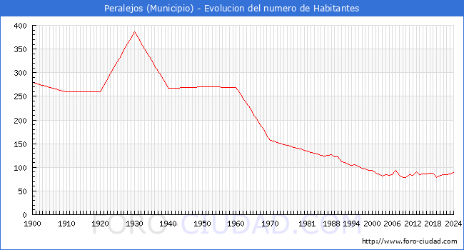Evolucin de la poblacin desde 1900 hasta 2024