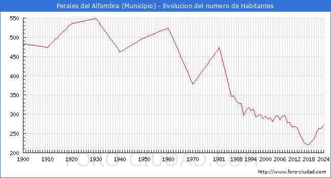 Evolucin de la poblacin desde 1900 hasta 2024