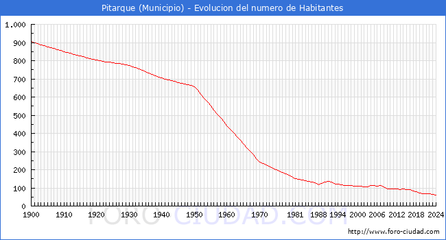 Evolucin de la poblacin desde 1900 hasta 2024