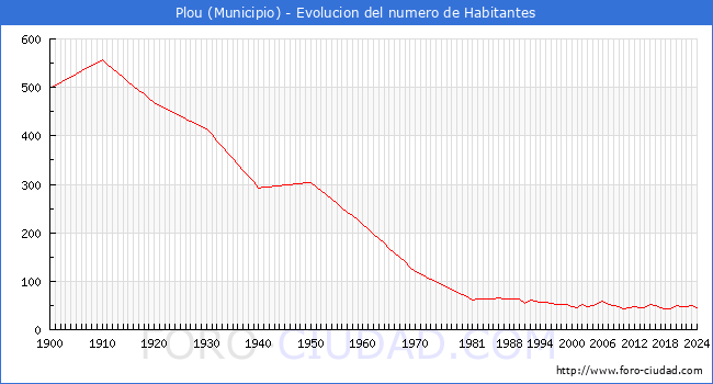 Evolucin de la poblacin desde 1900 hasta 2024