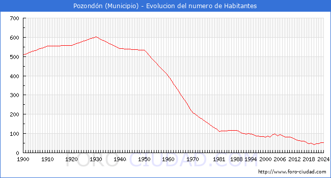 Evolucin de la poblacin desde 1900 hasta 2024