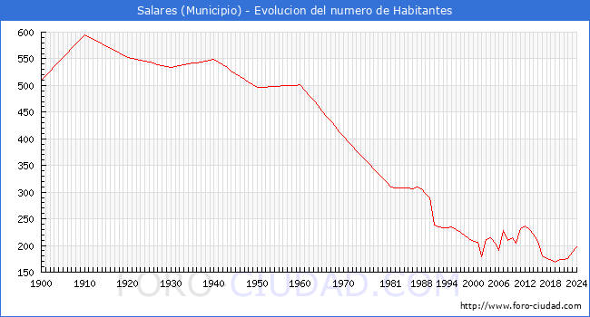 Evolucin de la poblacin desde 1900 hasta 2024