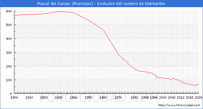 Evolucin de la poblacin desde 1900 hasta 2024