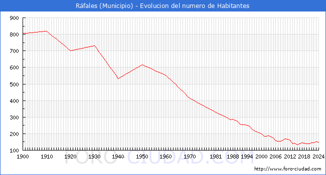 Evolucin de la poblacin desde 1900 hasta 2024