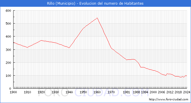 Evolucin de la poblacin desde 1900 hasta 2024
