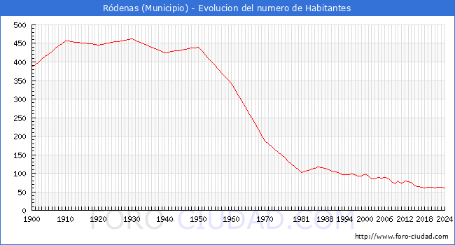 Evolucin de la poblacin desde 1900 hasta 2024