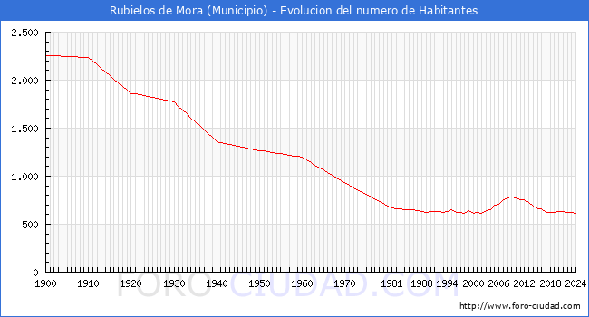 Evolucin de la poblacin desde 1900 hasta 2024