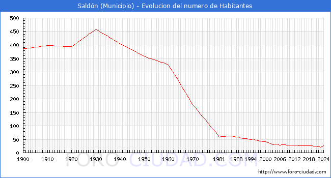 Evolucin de la poblacin desde 1900 hasta 2024
