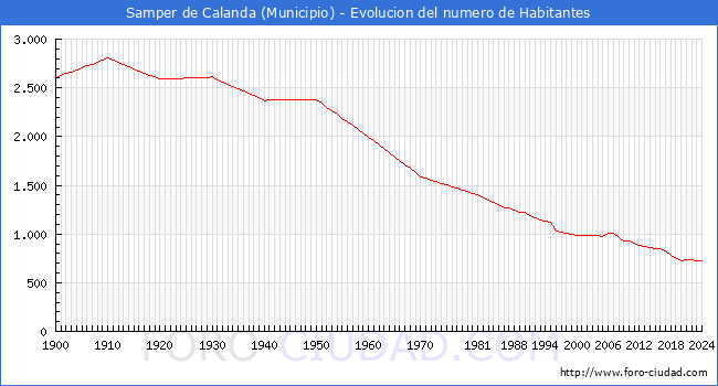 Evolucin de la poblacin desde 1900 hasta 2024