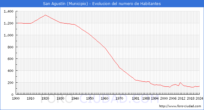 Evolucin de la poblacin desde 1900 hasta 2024