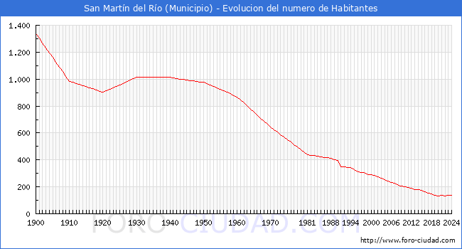 Evolucin de la poblacin desde 1900 hasta 2024