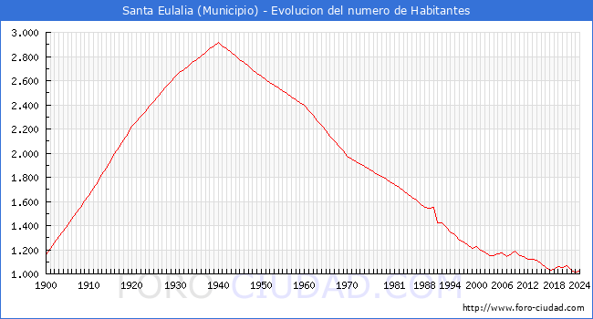 Evolucin de la poblacin desde 1900 hasta 2024