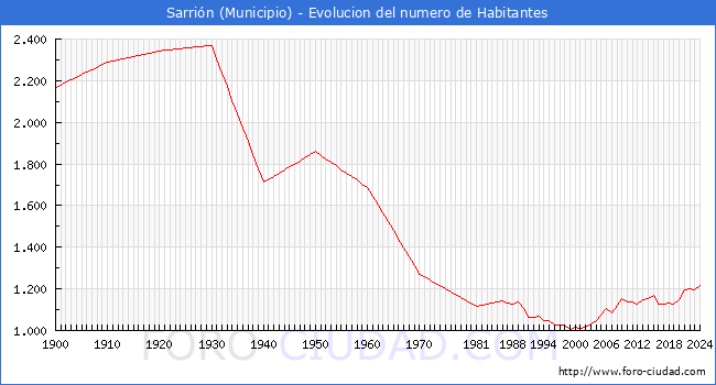 Evolucin de la poblacin desde 1900 hasta 2024