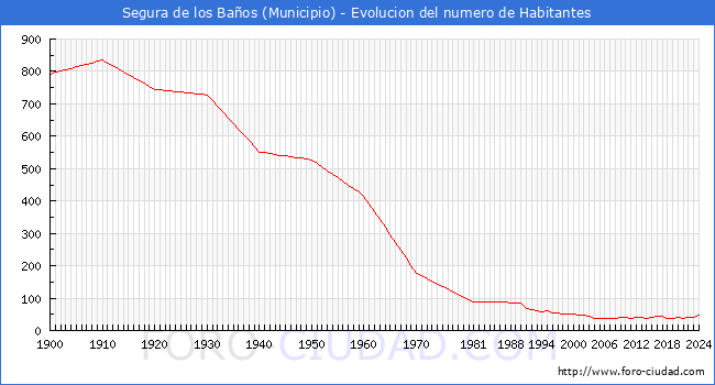 Evolucin de la poblacin desde 1900 hasta 2024