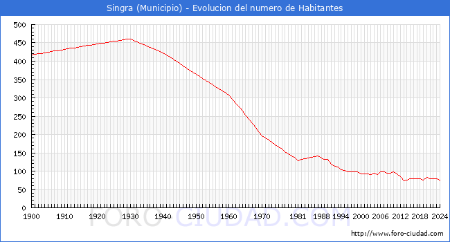 Evolucin de la poblacin desde 1900 hasta 2024