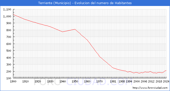 Evolucin de la poblacin desde 1900 hasta 2024