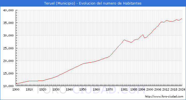 Evolucin de la poblacin desde 1900 hasta 2024