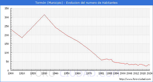 Evolucin de la poblacin desde 1900 hasta 2024