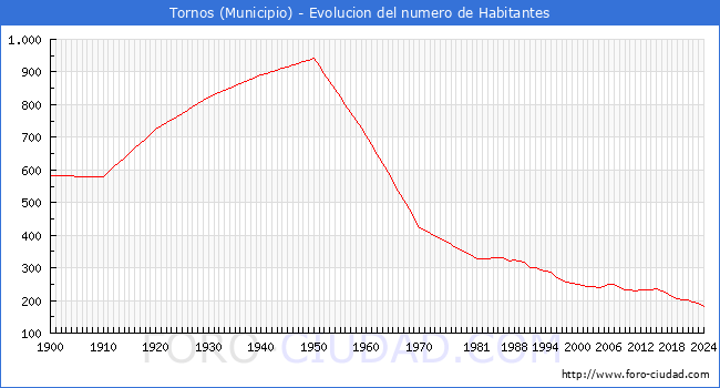 Evolucin de la poblacin desde 1900 hasta 2024