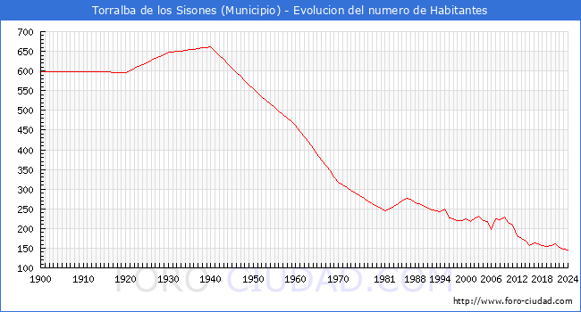 Evolucin de la poblacin desde 1900 hasta 2024
