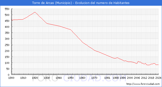 Evolucin de la poblacin desde 1900 hasta 2024