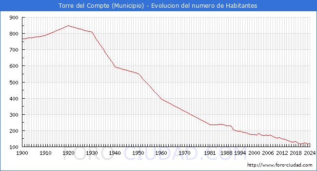 Evolucin de la poblacin desde 1900 hasta 2024