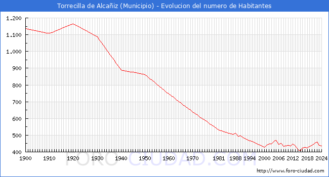 Evolucin de la poblacin desde 1900 hasta 2024