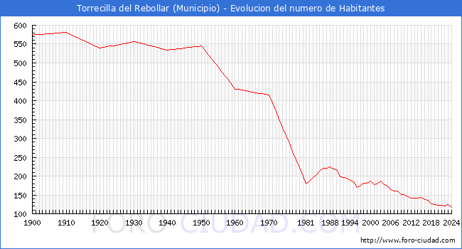 Evolucin de la poblacin desde 1900 hasta 2024