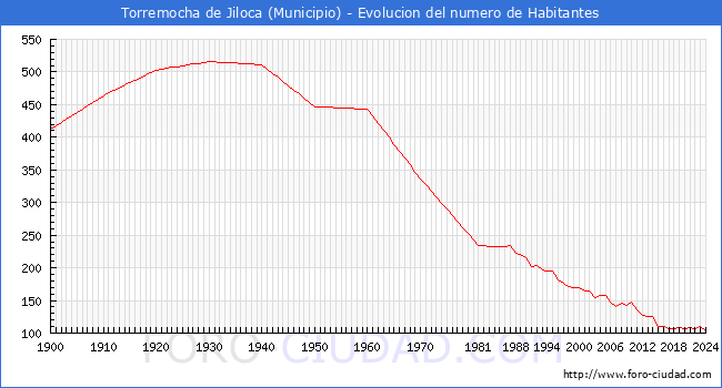 Evolucin de la poblacin desde 1900 hasta 2024